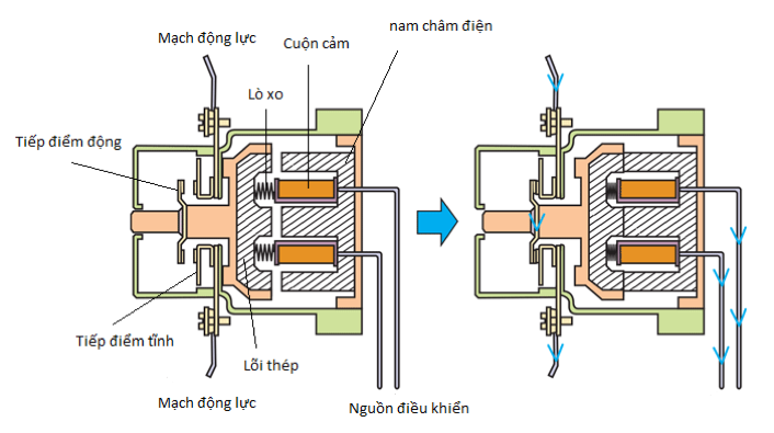 Cấu tạo của contactor