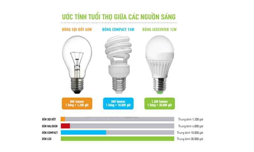 Tuổi thọ của đèn led Duhal