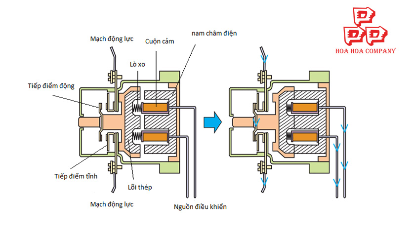 Cấu tạo của contactor