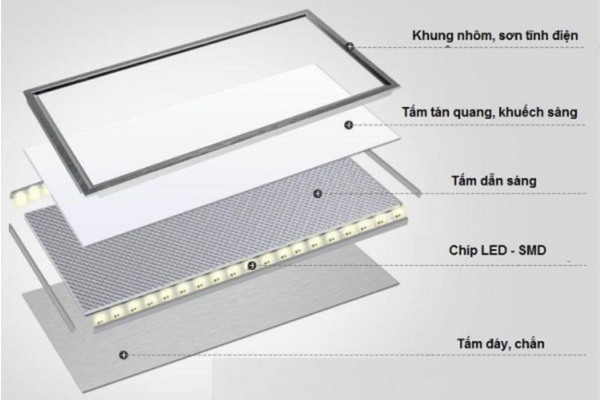 Nguyên tắc chọn mua đèn LED Panel Philips